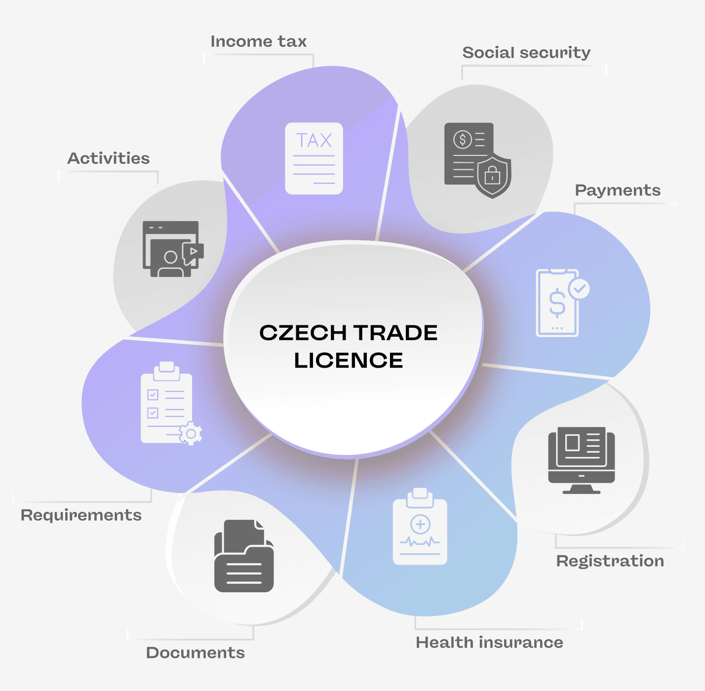 Trade license in the Czech Republic registration steps