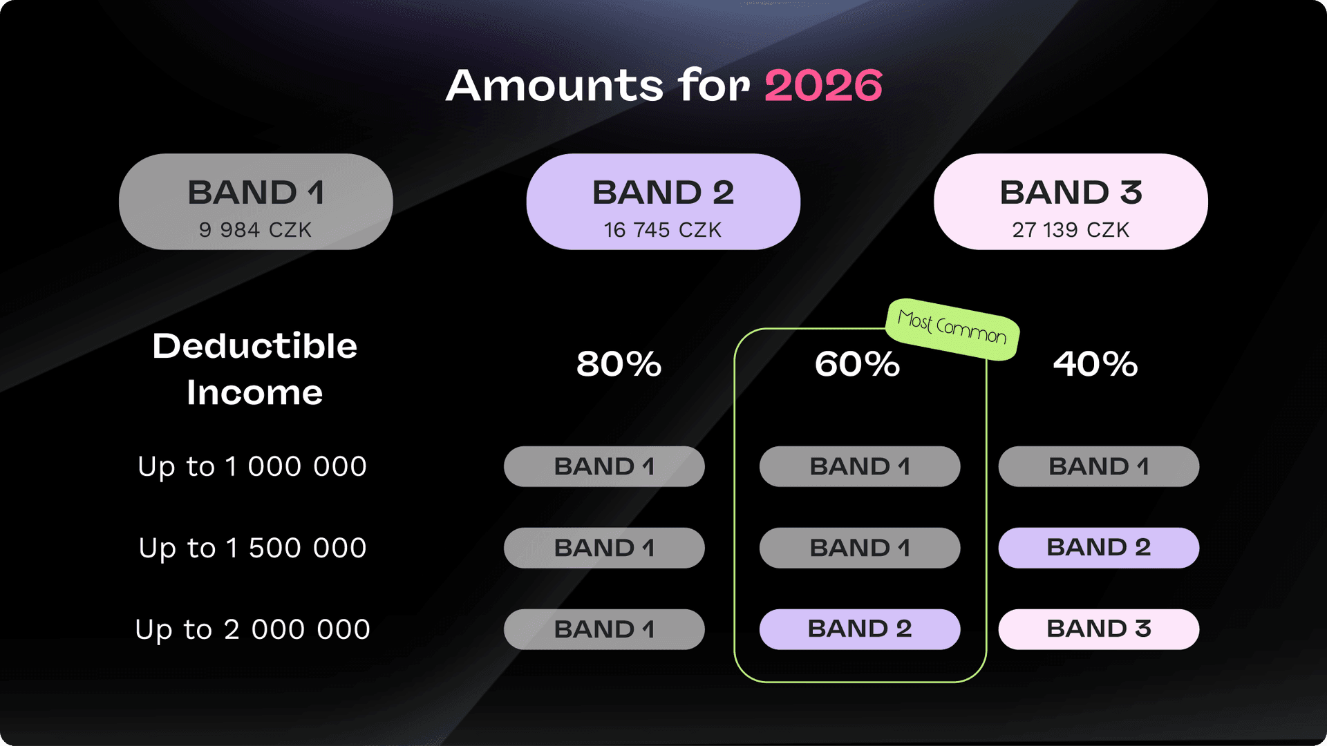 Flat tax (paušální daň) registration 2026 in the Czech Republic — updated monthly payments, income limits, and tax bands explained by Pexpats.