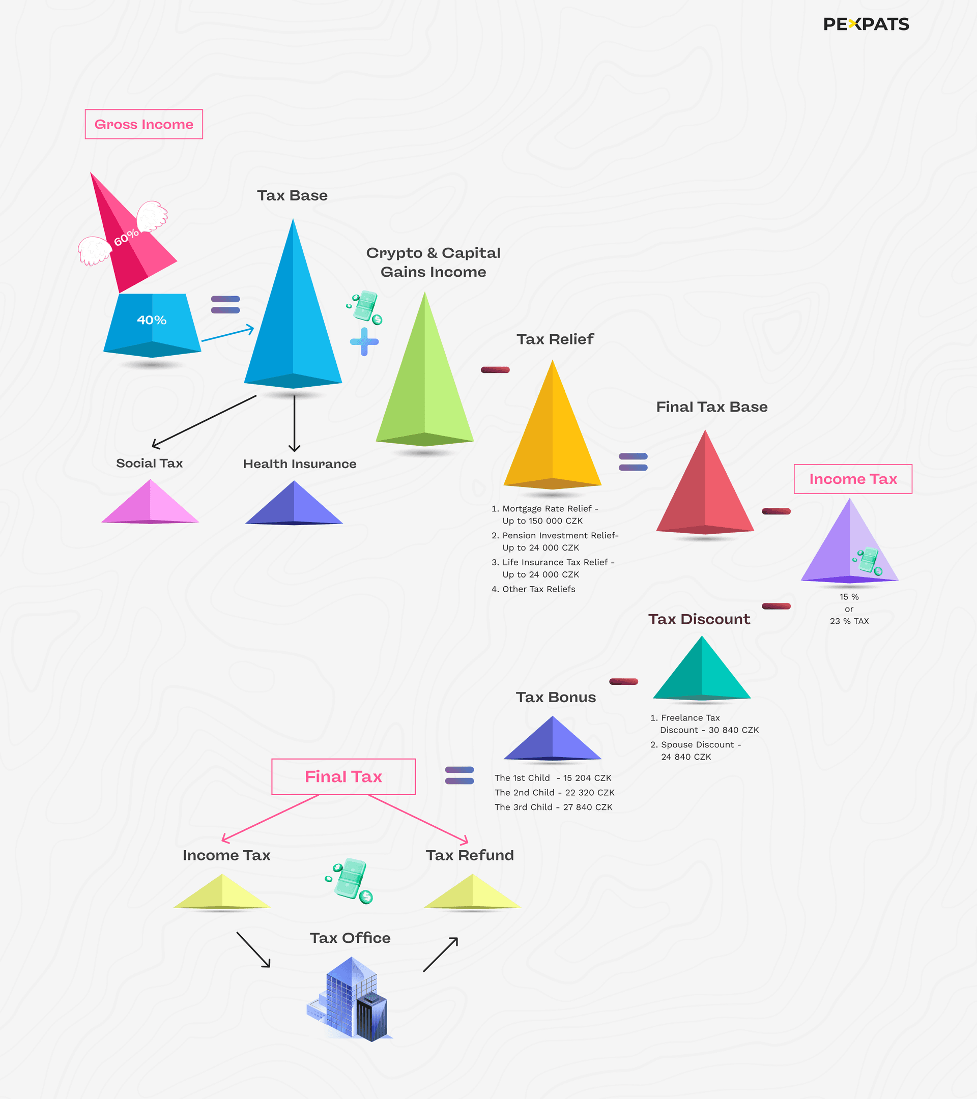 Czech Tax refund discount bonus relief calculation