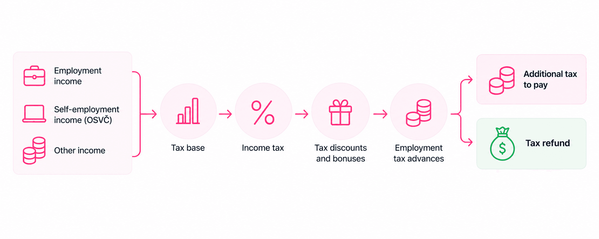 Czech income tax calculation steps